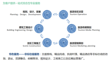 民宿+ 打開民宿的正確方式——旅游開發項目策劃咨詢