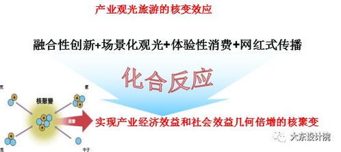 產業觀光旅游的設計思維與開發邏輯