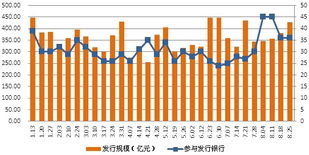 銀信產品發行量逆勢增長 預期收益率呈現回落態勢