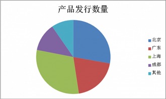 A股市場震蕩整理，私募產品發行遇冷，數量縮減近七成